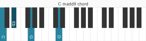 Piano voicing of chord C madd9